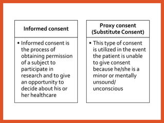 Informed consent
• Informed consent is
the process of
obtaining permission
of a subject to
participate in
research and to give
an opportunity to
decide about his or
her healthcare
Proxy consent
(Substitute Consent)
• This type of consent
is utilized in the event
the patient is unable
to give consent
because he/she is a
minor or mentally
unsound/
unconscious
 