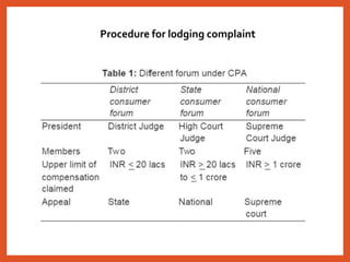 Procedure for lodging complaint
 