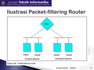 Packet-filtering diselesaikan dengan menggunakan router yang dapat meneruskan paket sesuai dengan filtering rules.Informasi yang dapat ditangkap dari packet header :	- IP address sumber dan tujuan	- Nomor port TCP/UDP sumber dan tujuan	- Tipe ICMP message	- Informasi encapsulated protocol (TCP, UDP,ICMP atau IP tunnel)3/2/2010Jaringan Komputer18Packet-Filtering Router