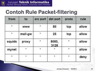 3/2/2010JaringanKomputer19 Ilustrasi Packet-filtering Router