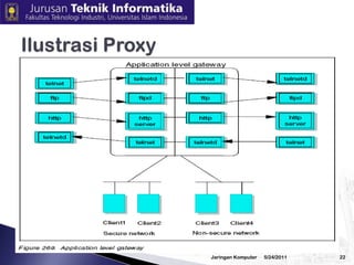Application level gateway bertindak sebagai “proxy” Application level gateway menyediakan kontrol tingkat tinggi pada traffic antara dua jaringan yang isi layanan tertentu didalamnya dapat dimonitor dan difilter sesuai dengan kebijakan keamanan jaringan.3/2/2010Jaringan Komputer21Application Level Gateway (Proxy)