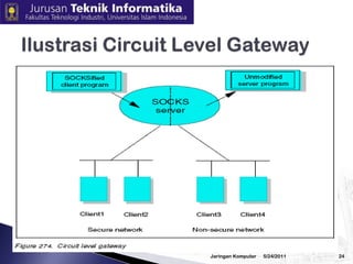 3/2/2010JaringanKomputer23Circuit Level GatewayCircuit level gateway menghandle koneksi TCP dan tidak menyediakan paket tambahan seperti prosessing atau filtering.Circuit level gateway dapat dikatakan sebagai tipe khusus dari proxy karena proxy dapat dikonfigurasi untuk melewatkan semua informasi user yang sudah diauthentifikasi sebagai circuit level gateway.