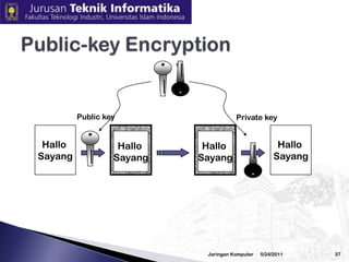 3/2/2010JaringanKomputer36Conventional EncryptionInsecurechannelHallo SayangHallo SayangHallo SayangHallo SayangSecure channel