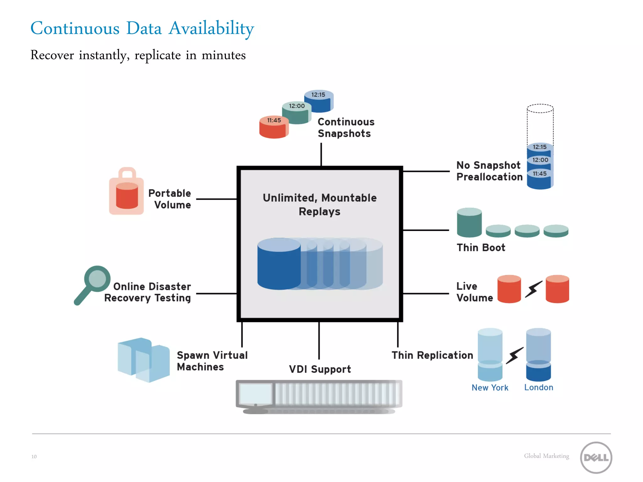 Continuous Data Availability
Recover instantly, replicate in minutes




10                                        Global Marketing
 