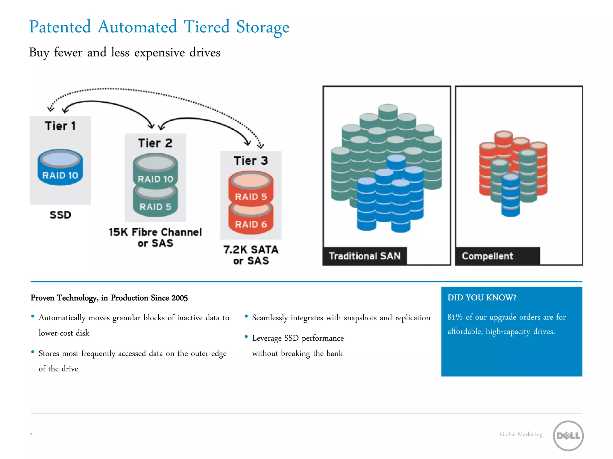Patented Automated Tiered Storage
Buy fewer and less expensive drives




Proven Technology, in Production Since 2005                                                                          DID YOU KNOW?
• Automatically moves granular blocks of inactive data to   • Seamlessly integrates with snapshots and replication   81% of our upgrade orders are for
  lower-cost disk                                                                                                    affordable, high-capacity drives.
                                                            • Leverage SSD performance
• Stores most frequently accessed data on the outer edge      without breaking the bank
  of the drive




7                                                                                                                                  Global Marketing
 