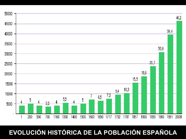 La Evolucion De La Poblacion Española www.slideshare.net