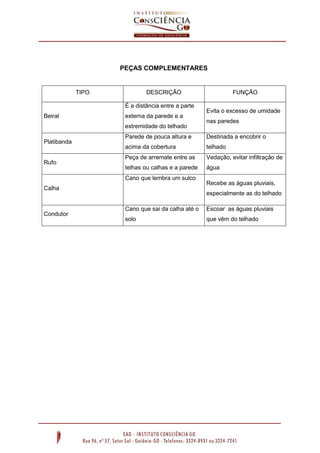 PEÇAS COMPLEMENTARES
TIPO DESCRIÇÃO FUNÇÃO
Beiral
É a distância entre a parte
externa da parede e a
extremidade do telhado
Evita o excesso de umidade
nas paredes
Platibanda
Parede de pouca altura e
acima da cobertura
Destinada a encobrir o
telhado
Rufo
Peça de arremate entre as
telhas ou calhas e a parede
Vedação, evitar infiltração de
água
Calha
Cano que lembra um sulco
Recebe as águas pluviais,
especialmente as do telhado
Condutor
Cano que sai da calha até o
solo
Escoar as águas pluviais
que vêm do telhado
 