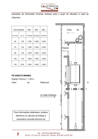 Exemplos de dimensões mínimas verticais para o poço do elevador e casa de
máquinas
VELOCIDADE MIN. MIN. MIN.
m / min. m / s P (mm) Q (mm) H (mm)
60 1,00 1.500 4.500 2.500
75 1,25 1.500 4.500 2.500
90 1,50 1.500 4.500 2.500
105 1,75 1.900 4.500 2.500
120 2,00 1.900 4.500 2.500
PÉ DIREITO MÍNIMO:
Espaço Técnico = 1,50 m
Casa de Máquinas = 2,50 m
ÚLTIMA PARADA
Casa de
Máquinas
Q(dopisodaúltimaparadaaopisodacasademáquinasmín.=
4,50)
2,10m
T=percursoP
Espaço
Técnico
H(pdmínimo2,50m)
Para informações detalhadas, projetos
definitivos ou cálculos de tráfego é
necessário consultar técnicos de
empresas especializadas.
 