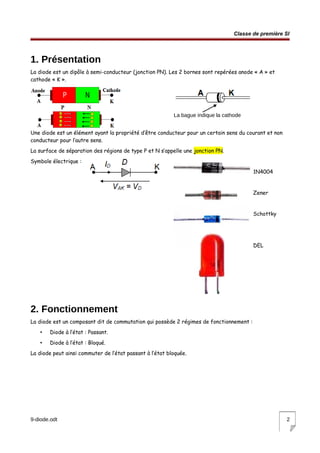 Classe de première SI
1. Présentation
La diode est un dipôle à semi-conducteur (jonction PN). Les 2 bornes sont repérées anode « A » et
cathode « K ».
La bague indique la cathode
Une diode est un élément ayant la propriété d’être conducteur pour un certain sens du courant et non
conducteur pour l’autre sens.
La surface de séparation des régions de type P et N s’appelle une jonction PN.
Symbole électrique :
1N4004
Zener
Schottky
DEL
2. Fonctionnement
La diode est un composant dit de commutation qui possède 2 régimes de fonctionnement :
• Diode à l’état : Passant.
• Diode à l’état : Bloqué.
La diode peut ainsi commuter de l’état passant à l’état bloquée.
9-diode.odt 2
 
