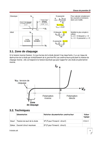 Classe de première SI
Classique D passante
VD = Vseuil
Vseuil ≈ 0,6V
Pour calculer simplement
les courants et tensions
dans une maille.
Idéal D bloquée : ID = 0
D passante : VD = 0
Modèle le plus simple à
utiliser.
VD ≤ 0 : D bloquée ID = 0
VD = 0 : D passante ID ≠ 0
3.1. Zone de claquage
Si la tension inverse (tension -VD) aux bornes de la diode devient trop importante, il y a un risque de
destruction de la diode par échauffement de la jonction PN. Les constructeurs précisent la tension de
claquage inverse ; elle correspond à la tension maximum que peut supporter une diode en polarisation
inverse.
3.2. Techniques
Dénomination Notation documentation constructeur Valeur
typique
Vseuil Tension de seuil de la diode VF (F pour Forward : direct) ≈ 0.6 V
Idmax Courant direct maximum IF (F pour Forward : direct)
9-diode.odt 4
 