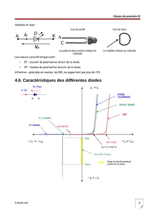 Classe de première SI
Symbole et vues :
Vue de profil Vue de face
La patte la plus courte indique la
cathode
Le méplat indique la cathode
Les valeurs caractéristiques sont :
• IF : courant de polarisation direct de la diode.
• VF : tension de polarisation directe de la diode.
Attention : polarisée en inverse, les DEL ne supportent pas plus de +5V.
4.6. Caractéristiques des différentes diodes
9-diode.odt 8
 