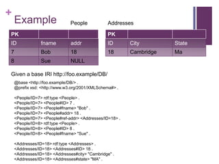 +

Example

People

PK

Addresses
PK

ID

fname

addr

ID

City

State

7

Bob

18

18

Cambridge

Ma

8

Sue

NULL

Given a base IRI http://foo.example/DB/
@base <http://foo.example/DB/> .
@prefix xsd: <http://www.w3.org/2001/XMLSchema#> .
<People/ID=7> rdf:type <People> .
<People/ID=7> <People#ID> 7 .
<People/ID=7> <People#fname> "Bob" .
<People/ID=7> <People#addr> 18 .
<People/ID=7> <People#ref-addr> <Addresses/ID=18> .
<People/ID=8> rdf:type <People> .
<People/ID=8> <People#ID> 8 .
<People/ID=8> <People#fname> "Sue" .
<Addresses/ID=18> rdf:type <Addresses> .
<Addresses/ID=18> <Addresses#ID> 18 .
<Addresses/ID=18> <Addresses#city> "Cambridge" .
<Addresses/ID=18> <Addresses#state> "MA" .

 