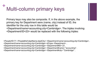 +

Multi-column primary keys
Primary keys may also be composite. If, in the above example, the
primary key for Department were (name, city) instead of ID, the
identifier for the only row in this table would be
<Department/name=accounting;city=Cambridge>. The triples involving
<Department/ID=23> would be replaced with the following triples:

<People/ID=7> <People#ref-deptName;deptCity> <Department/name=accounting;city=Cambridge> .
<Department/name=accounting;city=Cambridge> rdf:type <Department> .
<Department/name=accounting;city=Cambridge> <Department#ID> 23 .
<Department/name=accounting;city=Cambridge> <Department#name> "accounting" .
<Department/name=accounting;city=Cambridge> <Department#city> "Cambridge" .

 