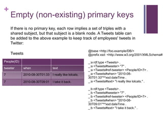 +

Empty (non-existing) primary keys
If there is no primary key, each row implies a set of triples with a
shared subject, but that subject is a blank node. A Tweets table can
be added to the above example to keep track of employees' tweets in
Twitter:

@base <http://foo.example/DB/>
@prefix xsd: <http://www.w3.org/2001/XMLSchema#>

Tweets
People(ID)
tweeter

when

text

7

2010-08-30T01:33

I really like lolcats.

7

2010-08-30T09:01

I take it back.

_:a rdf:type <Tweets> .
_:a <Tweets#tweeter> "7" .
_:a <Tweets#ref-tweeter> <People/ID=7> .
_:a <Tweets#when> "2010-0830T01:33"^^xsd:dateTime .
_:a <Tweets#text> "I really like lolcats." .

_:b rdf:type <Tweets> .
_:b <Tweets#tweeter> "7" .
_:b <Tweets#ref-tweeter> <People/ID=7> .
_:b <Tweets#when> "2010-0830T09:01"^^xsd:dateTime .
_:b <Tweets#text> "I take it back." .

 