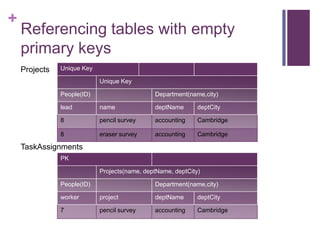 +

Referencing tables with empty
primary keys
Projects

Unique Key
Unique Key
People(ID)

Department(name,city)

lead

name

deptName

deptCity

8

pencil survey

accounting

Cambridge

8

eraser survey

accounting

Cambridge

TaskAssignments
PK
Projects(name, deptName, deptCity)
People(ID)

Department(name,city)

worker

project

deptName

deptCity

7

pencil survey

accounting

Cambridge

 