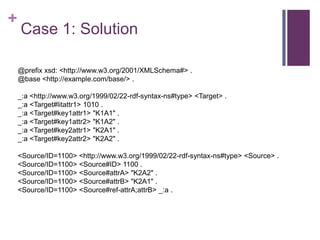 +

Case 1: Solution
@prefix xsd: <http://www.w3.org/2001/XMLSchema#> .
@base <http://example.com/base/> .
_:a <http://www.w3.org/1999/02/22-rdf-syntax-ns#type> <Target> .
_:a <Target#litattr1> 1010 .
_:a <Target#key1attr1> "K1A1" .
_:a <Target#key1attr2> "K1A2" .
_:a <Target#key2attr1> "K2A1" .
_:a <Target#key2attr2> "K2A2" .
<Source/ID=1100> <http://www.w3.org/1999/02/22-rdf-syntax-ns#type> <Source> .
<Source/ID=1100> <Source#ID> 1100 .
<Source/ID=1100> <Source#attrA> "K2A2" .
<Source/ID=1100> <Source#attrB> "K2A1" .
<Source/ID=1100> <Source#ref-attrA;attrB> _:a .

 
