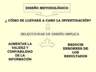 DISEÑO METODOLÓGICO
¿ CÓMO SE LLEVARÁ A CABO LA INVESTIGACIÓN?
SELECCIONAR UN DISEÑO IMPLICA
AUMENTAR LA
VALIDEZ Y
CONFIABILIDAD
DE LA
INFORMACIÓN
REDUCIR
ERRORRES DE
LOS
RESULTADOS
 