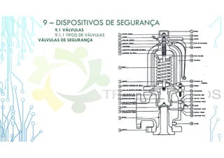 9 – DISPOSITIVOS DE SEGURANÇA
9.1 VÁLVULAS
9.1.1 TIPOS DE VÁLVULAS
VÁLVULAS DE SEGURANÇA
 