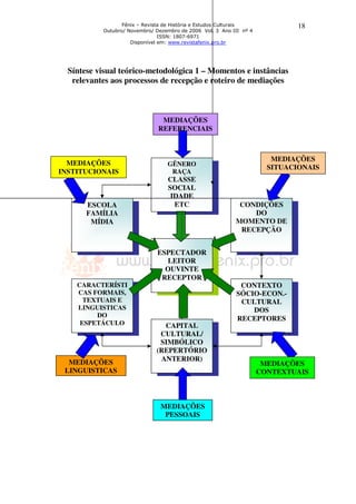 Fênix – Revista de História e Estudos Culturais             18
           Outubro/ Novembro/ Dezembro de 2006 Vol. 3 Ano III nº 4
                                ISSN: 1807-6971
                     Disponível em: www.revistafenix.pro.br




  Síntese visual teórico-metodológica 1 – Momentos e instâncias
   relevantes aos processos de recepção e roteiro de mediações



                                MEDIAÇÕES
                               REFERENCIAIS



                                                                        MEDIAÇÕES
  MEDIAÇÕES                       GÊNERO
                                                                       SITUACIONAIS
INSTITUCIONAIS                     RAÇA
                                  CLASSE
                                  SOCIAL
                                   IDADE
       ESCOLA                       ETC                     CONDIÇÕES
       FAMÍLIA                                                 DO
        MÍDIA                                              MOMENTO DE
                                                            RECEPÇÃO


                              ESPECTADOR
                                LEITOR
                                OUVINTE
                               RECEPTOR
    CARACTERÍSTI                                            CONTEXTO
    CAS FORMAIS,                                           SÓCIO-ECON.-
      TEXTUAIS E                                            CULTURAL
    LINGUISTICAS                                               DOS
         DO
                                                           RECEPTORES
     ESPETÁCULO                 CAPITAL
                               CULTURAL/
                               SIMBÓLICO
                              (REPERTÓRIO
  MEDIAÇÕES                    ANTERIOR)
                                                                      MEDIAÇÕES
 LINGUISTICAS                                                        CONTEXTUAIS



                                MEDIAÇÕES
                                 PESSOAIS
 