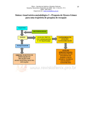 Fênix – Revista de História e Estudos Culturais        19
              Outubro/ Novembro/ Dezembro de 2006 Vol. 3 Ano III nº 4
                                   ISSN: 1807-6971
                        Disponível em: www.revistafenix.pro.br


Síntese visual teórico-metodológica 2 – Proposta de Orozco Gómez
            para uma trajetória de pesquisa de recepção



   SUJEITOS

                       METODOLOGIAS


     DADOS                  ANÁLISE PRÉVIA                CATEGORIAS DE
                            DAS CONSTANTES                   ANÁLISE/
                            E DAS RUPTURAS                CATEGORIZAÇÃO


  PESQUISADOR


                                                               ANÁLISE
                                                           APRONFUNDADA:
                                                           BALIZADA PELOS
 OBJETO: SUJEITOS EM                                         EXCERTOS DE
   ASSOCIAÇÃO OU                                            DADOS E PELO
    RELAÇÃO COM                                            APORTE TEÓRICO
ALGO/ALGUÉM/ALGUMA                                           ESCOLHIDO/
      SITUAÇÃO                                               CONSTRUÍDO
 