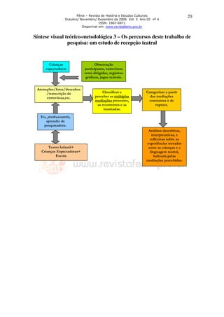 Fênix – Revista de História e Estudos Culturais                  20
                  Outubro/ Novembro/ Dezembro de 2006 Vol. 3 Ano III nº 4
                                       ISSN: 1807-6971
                            Disponível em: www.revistafenix.pro.br


Síntese visual teórico-metodológica 3 – Os percursos deste trabalho de
                pesquisa: um estudo de recepção teatral



        Crianças                    Observação
      espectadoras           participante, entrevistas
                             semi-dirigidas, registros
                              gráficos, jogos teatrais.


 Anotações/fotos/desenhos
      /transcrição de                   Classificar e            Categorizar a partir
      entrevistas,etc.              perceber as múltiplas          das mediações
                                    mediações presentes,          constantes e de
                                     as recorrentes e as              ruptura.
                                         inusitadas.

   Eu, professoratriz,
      aprendiz de
    pesquisadora.
                                                                  Análises descritivas,
                                                                    interpretativas, e
                                                                   reflexivas sobre as
                                                                 experiências travadas
       Teatro Infantil+                                           entre as crianças e a
   Crianças Espectadoras+                                          linguagem teatral,
           Escola                                                     balizada pelas
                                                                 mediações percebidas.
 