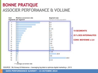 5 
BONNE PRATIQUE 
ASSOCIER PERFORMANCE & VOLUME 
SOURCE : Mc Kinsey & Weborama « leveraging big data to optimize digital marketing », 2013 
DATA PERFORMANCE SUMMIT – 15 OCTOBRE 2014 
14 SEGMENTS 
25 % DES INTERNAUTES 
CONV. MOYENNE x 2,4 
 