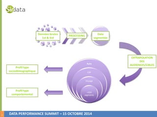 6 
Auto 
CSP 
Voyage 
PROCESSING 
+350 
segments 
Données brutes 
1st & 3rd 
DATA PERFORMANCE SUMMIT – 15 OCTOBRE 2014 
Data 
segmentée 
EXTRAPOLATION 
DES 
AUDIENCES/CIBLES 
Profil type 
sociodémographique 
Profil type 
comportemental 
 