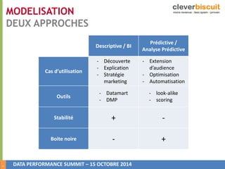 9 
MODELISATION 
DEUX APPROCHES 
Descriptive / BI 
DATA PERFORMANCE SUMMIT – 15 OCTOBRE 2014 
Prédictive / 
Analyse Prédictive 
Cas d’utilisation 
- Découverte 
- Explication 
- Stratégie 
marketing 
- Extension 
d’audience 
- Optimisation 
- Automatisation 
Outils 
- Datamart 
- DMP 
- look-alike 
- scoring 
Stabilité + - 
Boite noire - + 
 