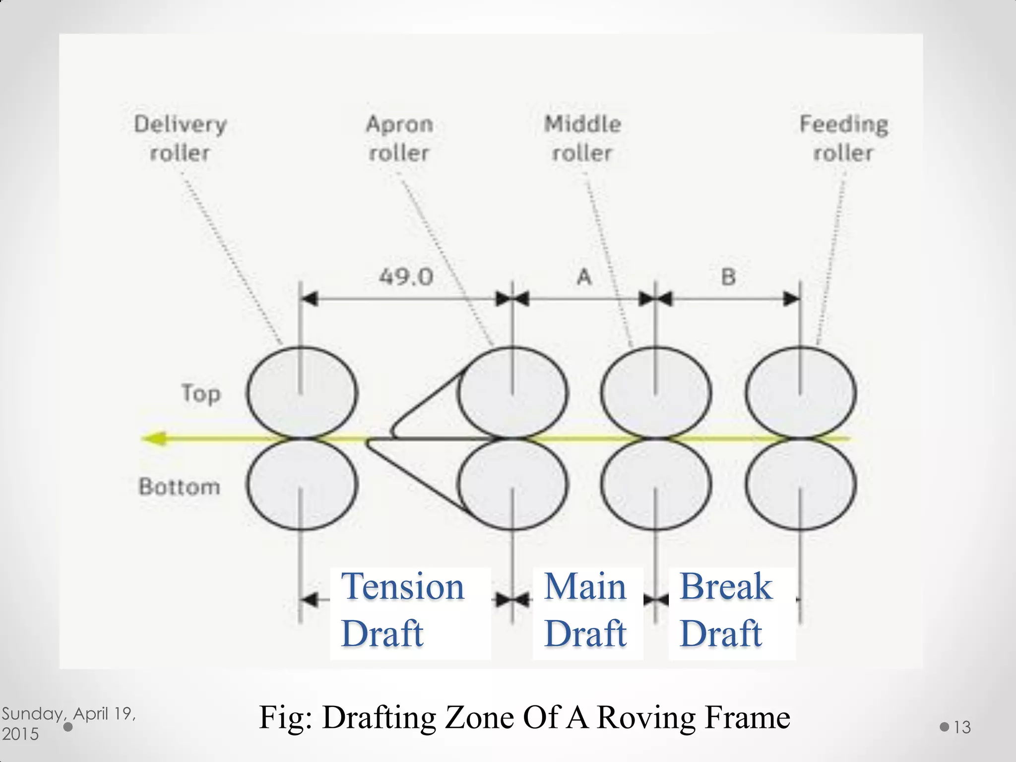 Fig: Drafting Zone Of A Roving Frame
Main
Draft
Break
Draft
Tension
Draft
Sunday, April 19,
2015 13
 