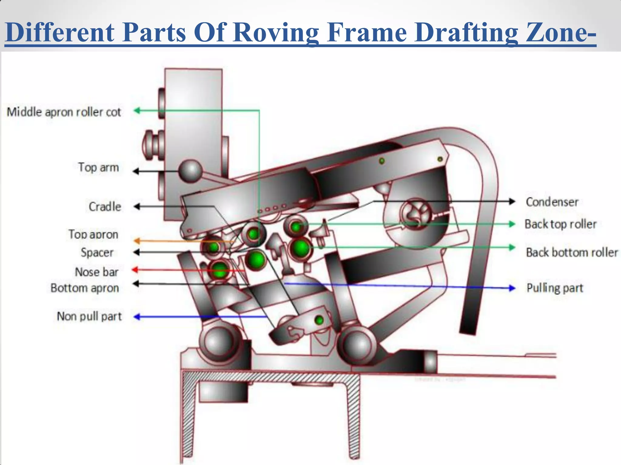 Different Parts Of Roving Frame Drafting Zone-
Sunday, April 19, 2015 6
 