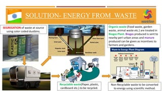 SOLUTION- ENERGY FROM WASTE
SEGREGATION of waste at source
using color coded dustbins.
Organic waste (Food waste, garden
waste, animal waste etc.) are treated in
Biogas Plant. Biogas produced is sent to
nearby peri-urban areas and manure
produced can be given as incentives to
farmers and gardens.
Recyclable waste(Paper, plastic,
cardboard etc.) to be recycled.
Non-Recyclable waste to be converted
to energy using scientific method.
 