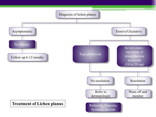 Diagnosis of lichen planus
Erosive/UlcerativeAsymptomatic
No therapy
Follow up 6-12 months
Severe cases -
injections of
triamcinolone
acetonide
(10 to 20 mg)
Topical steroids
No resolution Resolution
Refer to
dermatologist
Retinoids, Dapsone,
Systemic steroids
Wean off and
monitor
Treatment of Lichen planus
 