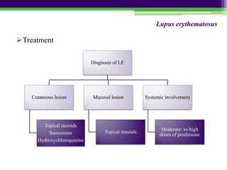 Treatment
Diagnosis of LE
Cutaneous lesion
Topical steroids
Sunscreens
Hydroxychloroquinine
Mucosal lesion
Topical steroids
Systemic involvement
Moderate- to-high
doses of prednisone
Lupus erythematosus
 