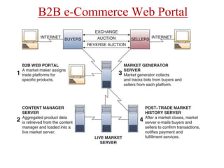 B2B e-Commerce Web Portal
 