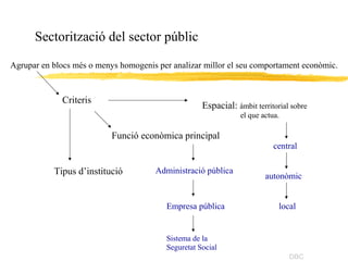 Sectorització del sector públic

Agrupar en blocs més o menys homogenis per analizar millor el seu comportament econòmic.



             Criteris
                                                    Espacial: àmbit territorial sobre
                                                                el que actua.

                           Funció econòmica principal
                                                                           central

           Tipus d’institució          Administració pública
                                                                        autonòmic


                                         Empresa pública                    local


                                         Sistema de la
                                         Seguretat Social
                                                                                DBC
 