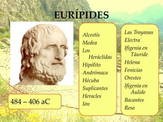 EURÍPIDES
Las Troyanas
Electra
Ifigenia en
Táuride
Helena
Fenicias
Orestes
Ifigenia en
Áulide
Bacantes
Reso
484 – 406 aC
Alcestis
Medea
Los
Heráclidas
Hipólito
Andrómaca
Hécuba
Suplicantes
Heracles
Ión
 
