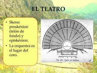 EL TEATRO
• Skene:
proskénion
(telón de
fondo) y
episkénion.
• La orquestra es
el lugar del
coro.
 