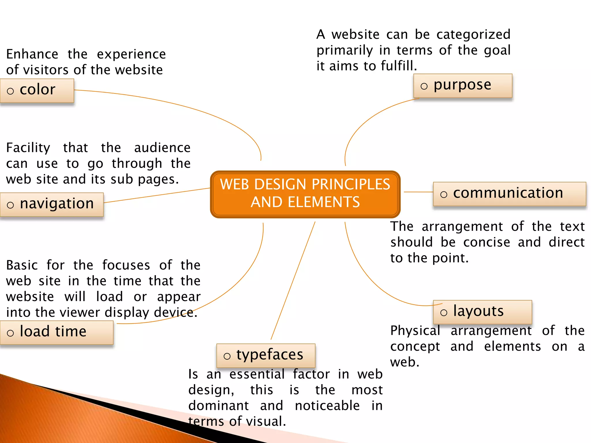 WEB DESIGN PRINCIPLES
AND ELEMENTS
Enhance the experience
of visitors of the website
o color
Facility that the audience
can use to go through the
web site and its sub pages.
o navigation
Basic for the focuses of the
web site in the time that the
website will load or appear
into the viewer display device.
o load time
A website can be categorized
primarily in terms of the goal
it aims to fulfill.
o purpose
The arrangement of the text
should be concise and direct
to the point.
o communication
Physical arrangement of the
concept and elements on a
web.
o layouts
Is an essential factor in web
design, this is the most
dominant and noticeable in
terms of visual.
o typefaces
 