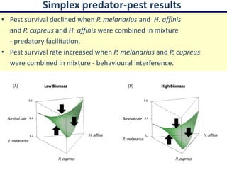 Simplex predator-pest results
• Pest survival declined when P. melanarius and H. affinis
  and P. cupreus and H. affinis were combined in mixture
  - predatory facilitation.
• Pest survival rate increased when P. melanarius and P. cupreus
  were combined in mixture - behavioural interference.

    (A)                 Low Biomass                                      (B)                   High Biomass


                 0.6                                                                  0.6




 Survival rate   0.4                                                  Survival rate   0.4




                               0.00                    1.00                                         0.00                         1.00

                 0.2
                 1.00                                    H. affinis                   0.2
                                                                                      1.00                                        H. affinis
 P. melanarius                                                        P. melanarius
                                                0.00                                                                      0.00
                        0.00                                                                 0.00


                                              1.00                                                                      1.00


                                 P. cupreus                                                                P. cupreus
 