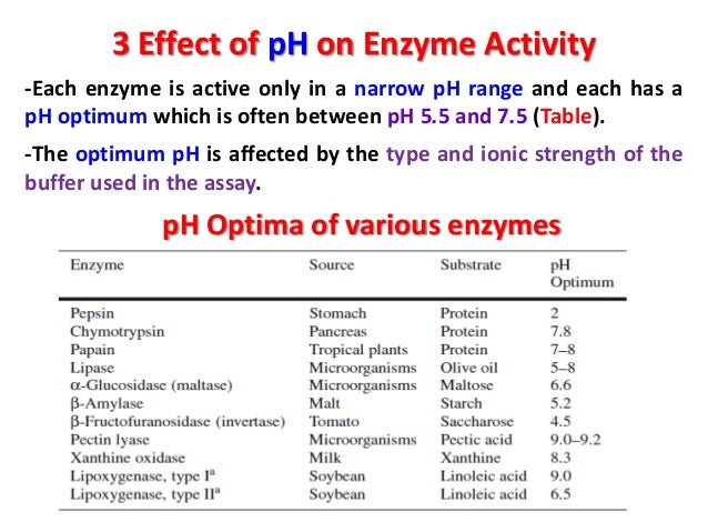 factors that affect the rate of reaction of peroxidase An enzyme loses its ability to function when it loses its shape because ionic and hydrogen bonds are important factors in enzymes retaining their specific shapes, ph levels that interrupt this bonding, negatively impact enzyme activity. factors that affect the rate of reaction of peroxidase An enzyme loses its ability to function when it loses its shape because ionic and hydrogen bonds are important factors in enzymes retaining their specific shapes, ph levels that interrupt this bonding, negatively impact enzyme activity.