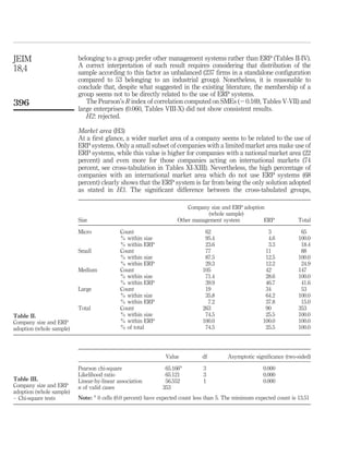 JEIM                      belonging to a group prefer other management systems rather than ERP (Tables II-IV).
                          A correct interpretation of such result requires considering that distribution of the
18,4                      sample according to this factor as unbalanced (237 ﬁrms in a standalone conﬁguration
                          compared to 53 belonging to an industrial group). Nonetheless, it is reasonable to
                          conclude that, despite what suggested in the existing literature, the membership of a
                          group seems not to be directly related to the use of ERP systems.
396                          The Pearson’s R index of correlation computed on SMEs (2 0.169, Tables V-VII) and
                          large enterprises (0.060, Tables VIII-X) did not show consistent results.
                             H2: rejected.

                          Market area (H3)
                          At a ﬁrst glance, a wider market area of a company seems to be related to the use of
                          ERP systems. Only a small subset of companies with a limited market area make use of
                          ERP systems, while this value is higher for companies with a national market area (22
                          percent) and even more for those companies acting on international markets (74
                          percent, see cross-tabulation in Tables XI-XIII). Nevertheless, the high percentage of
                          companies with an international market area which do not use ERP systems (68
                          percent) clearly shows that the ERP system is far from being the only solution adopted
                          as stated in H3. The signiﬁcant difference between the cross-tabulated groups,

                                                                        Company size and ERP adoption
                                                                               (whole sample)
                          Size                                      Other management system          ERP               Total

                          Micro             Count                              62                         3             65
                                            % within size                      95.4                       4.6          100.0
                                            % within ERP                       23.6                       3.3           18.4
                          Small             Count                              77                        11             88
                                            % within size                      87.5                      12.5          100.0
                                            % within ERP                       29.3                      12.2           24.9
                          Medium            Count                             105                        42            147
                                            % within size                      71.4                      28.6          100.0
                                            % within ERP                       39.9                      46.7           41.6
                          Large             Count                              19                        34             53
                                            % within size                      35.8                      64.2          100.0
                                            % within ERP                        7.2                      37.8           15.0
                          Total             Count                             263                        90            353
Table II.                                   % within size                      74.5                      25.5          100.0
Company size and ERP                        % within ERP                      100.0                     100.0          100.0
adoption (whole sample)                     % of total                         74.5                      25.5          100.0




                                                               Value          df         Asymptotic signiﬁcance (two-sided)
                                                                       a
                          Pearson chi-square                  65.166           3                        0.000
                          Likelihood ratio                    65.121           3                        0.000
Table III.                Linear-by-linear association        56.552           1                        0.000
Company size and ERP      n of valid cases                   353
adoption (whole sample)
– Chi-square tests        Note: a 0 cells (0.0 percent) have expected count less than 5. The minimum expected count is 13.51
 