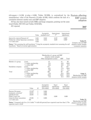 (chi-square ¼ 14:538, p-value ¼ 0:000, Tables XI-XIII), is contradicted by the                               Factors affecting
unsatisfactory value of the Pearson’s R index (0.190), which conﬁrms the lack of a                               ERP system
correlation between market area and ERP adoption.
                                                                                                                     adoption
   H3 has also been tested on both SMEs and large companies, pointing out the same
trend (Tables XIV-XVI and Tables XVII-XIX).
   H3: rejected.
                                                                                                                              397

                                                         Asymptotic        Approximate     Approximate
                                               Value   standard errora         Tb          signiﬁcance

Interval by interval Pearson’s R               0.401       0.042              8.197              0.000c
Ordinal by ordinal Spearman correlation        0.405       0.044              8.287              0.000c
n of valid cases                               0.353                                                                      Table IV.
                                                                                                              Company size and ERP
Notes: a Not assuming the null hypothesis; b Using the asymptotic standard error assuming the null           adoption (whole sample)
hypothesis; c Based on normal approximation                                                                    – symmetric measures




                                                        Membership of a group and ERP
                                                             adoption (whole sample)
                                                       Other management system       ERP             Total

Member of a group         Count                                     54                    44          98
                          % within membership                       55.1                  44.9       100.0
                          % within ERP                              20.4                  48.9        27.6
Standalone company        Count                                    211                    46         257
                          % within membership                       82.1                  17.9       100.0
                          % within ERP                              79.6                  51.1        72.4
Total                     Count                                    265                    90         355
                          % within membership                       74.6                  25.4       100.0                Table V.
                          % within ERP                             100.0                 100.0       100.0     Membership and ERP
                          % of total                                74.6                  25.4       100.0   adoption (whole sample)




                                                        Asymptotic            Exact             Exact
                                                        signiﬁcance        signiﬁcance      signiﬁcance
                                 Value           df     (two-sided)        (two-sided)       (one-sided)

Pearson Chi-square               27.327b          1        0.000
Continuity correctiona           25.919           1        0.000
Likelihood ratio                 25.640           1        0.000
Fisher’s exact test                                                           0.000               0.000
Linear-by-linear association     27.250           1        0.000
n of valid cases                355                                                                                       Table VI.
        a                                  b
                                                                                                               Membership and ERP
Notes: Computed only for a 2 £ 2 table; 0 cells (0.0 percent) have expected count less than 5. The           adoption (whole sample)
expected count is 24.85                                                                                            – Chi-square tests
 