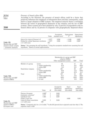 JEIM                      Presence of branch ofﬁces (H4)
18,4                      According to the literature, the presence of branch ofﬁces could be a factor that
                          positively inﬂuences the complexity of information ﬂows and that, consequently, could
                          lead to a larger adoption of ERP systems. The empirical analysis shows a correlation
                          between the extent of geographical dispersion of the company and the use of ERP
                          systems. These systems have been adopted by only 15 percent of respondents with no
398                       branch ofﬁces and by 42 percent of companies with geographically dispersed ofﬁces


                                                                                    Asymptotic        Approximate     Approximate
                                                                         Value    standard errora         Tb          signiﬁcance

                          Interval by interval Pearson’s R               20.277       0.056             2 5.426             0.000c
                          Ordinal by ordinal Spearman correlation        20.277       0.056             2 5.426             0.000c
Table VII.                n of valid cases                               355
Membership and ERP
adoption (whole sample)   Notes: a Not assuming the null hypothesis; b Using the asymptotic standard error assuming the null
– symmetric measures      hypothesis; c Based on normal approximation




                                                                                   Membership of a group and ERP
                                                                                           adoption (SMEs)
                                                                                  Other management system     ERP               Total

                          Member of a group         Count                                      36                    17          53
                                                    % within membership                        67.9                  32.1       100.0
                                                    % within ERP                               15.2                  32.1        18.3
                          Stand-alone company       Count                                     201                    36         237
                                                    % within membership                        84.8                  15.2       100.0
                                                    % within ERP                               84.8                  67.9        81.7
                          Total                     Count                                     237                    53         290
Table VIII.                                         % within membership                        81.7                  18.3       100.0
Membership and ERP                                  % within ERP                              100.0                 100.0       100.0
adoption (SMEs)                                     % of total                                 81.7                  18.3       100.0




                                                                                  Asymptotic             Exact             Exact
                                                                                  signiﬁcance         signiﬁcance      signiﬁcance
                                                            Value          df     (two-sided)         (two-sided)       (one-sided)
                                                                     b
                          Pearson chi-square                 8.269          1         0.004
                          Continuity correctiona             7.177          1         0.007
                          Likelihood ratio                   7.393          1         0.007
                          Fisher’s exact test                                                            0.009               0.005
                          Linear-by-linear association       8.240          1         0.004
Table IX.                 n of valid cases                 290
Membership and ERP
adoption (SMEs) –         Notes: a Computed only for a 2 £ 2 table; b 0 cells (0.0 percent) have expected count less than 5. The
Chi-square tests          expected count is 9.69
 