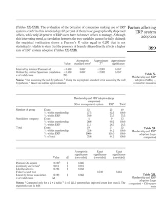 (Tables XX-XXII). The evaluation of the behavior of companies making use of ERP                             Factors affecting
systems conﬁrms this relationship: 62 percent of them have geographically dispersed                             ERP system
ofﬁces, while only 38 percent of ERP users have no branch ofﬁces to manage. Although
                                                                                                                    adoption
this interesting trend, a correlation between the two variables cannot be fully claimed:
the empirical veriﬁcation shows a Pearson’s R value equal to 0.297 that is not
statistically reliable to state that the presence of branch ofﬁces directly affects a higher
rate of ERP system adoption (Tables XX-XXII).
                                                                                                                             399

                                                       Asymptotic         Approximate     Approximate
                                            Value    standard errora          Tb          signiﬁcance

Interval by interval Pearson’s R           20.169         0.067             2 2.907             0.004c
Ordinal by ordinal Spearman correlation    20.169         0.067             2 2.097             0.004c
n of valid cases                           290                                                                          Table X.
                                                                                                              Membership and ERP
Notes: a Not assuming the null hypothesis; b Using the asymptotic standard error assuming the null              adoption (SMEs) –
hypothesis; c Based on normal approximation                                                                    symmetric measures




                                                     Membership and ERP adoption (large
                                                                companies)
                                                     Other management system      ERP               Total

Member of group           Count                                    15                    25          40
                          % within membership                      37.5                  62.5       100.0
                          % within ERP                             78.9                  73.5        75.5
Standalone company        Count                                     4                     9          13
                          % within membership                      30.8                  69.2       100.0
                          % within ERP                             21.1                  26.5        24.5
Total                     Count                                    19                    34          53                Table XI.
                          % within membership                      35.8                  64.2       100.0     Membership and ERP
                          % within ERP                            100.0                 100.0       100.0          adoption (large
                          % of total                               35.8                  64.2       100.0              companies)




                                                      Asymptotic             Exact             Exact
                                                      signiﬁcance         signiﬁcance      signiﬁcance
                                  Value       df      (two-sided)         (two-sided)       (one-sided)

Pearson Chi-square                0.193b      1          0.660
Continuity correctiona            0.011       1          0.915
Likelihood ratio                  0.196       1          0.658
Fisher’s exact test                                                          0.749               0.464
Linear-by-linear association      0.190       1          0.663                                                          Table XII.
n of valid cases                 53                                                                           Membership and ERP
                                                                                                                    adoption (large
Notes: a Computed only for a 2 £ 2 table; b 1 cell (25.0 percent) has expected count less than 5. The       companies) – Chi-square
expected count is 4.66                                                                                                         tests
 