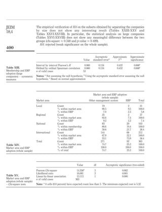 JEIM                      The empirical veriﬁcation of H4 on the subsets obtained by separating the companies
18,4                      by size does not show any interesting result (Tables XXIII-XXV and
                          Tables XXVI-XXVIII). In particular, the statistical analysis on large companies
                          (Tables XXVI-XXVIII) does not show any meaningful difference between the two
                          groups (chi-square ¼ 0:348 and p-value ¼ 0:409).
                             H4: rejected (weak signiﬁcance on the whole sample).
400

                                                                                  Asymptotic       Approximate     Approximate
                                                                       Value    standard errora        Tb          signiﬁcance

                          Interval by interval Pearson’s R              0.060        0.134            0.432           0.668c
Table XIII.               Ordinal by ordinal Spearman correlation       0.060        0.134            0.432           0.668c
Membership and ERP        n of valid cases                             53
adoption (large
companies) – symmetric    Notes: a Not assuming the null hypothesis; b Using the asymptotic standard error assuming the null
measures                  hypothesis; c Based on normal approximation




                                                                               Market area and ERP adoption
                                                                                      (whole sample)
                          Market area                                       Other management system       ERP             Total

                          Local              Count                                      19                      2          21
                                             % within market area                       90.5                    9.5       100.0
                                             % within ERP                                7.0                    2.2         5.8
                          Regional           Count                                      25                      2          27
                                             % within market area                       92.6                    7.4       100.0
                                             % within ERP                                9.2                    2.2         7.4
                          National           Count                                      83                     20         103
                                             % within membership                        80.6                   19.4       100.0
                                             % within ERP                               30.6                   21.7        28.4
                          International      Count                                     144                     68         212
                                             % within market area                       67.9                   32.1       100.0
                                             % within ERP                               53.1                   73.9        58.4
                          Total              Count                                     271                     92         363
Table XIV.                                   % within market area                       74.7                   25.3       100.0
Market area and ERP                          % within ERP                              100.0                  100.0       100.0
adoption (whole sample)                      % of total                                 74.7                   25.3       100.0




                                                               Value            df           Asymptotic signiﬁcance (two-sided)

                          Pearson Chi-square                   14.358a           3                         0.002
                          Likelihood ratio                     16.081            3                         0.001
Table XV.                 Linear-by-linear association         13.113            1                         0.000
Market area and ERP       n of valid cases                    363
adoption (whole sample)
– Chi-square tests        Note: a 0 cells (0.0 percent) have expected count less than 5. The minimum expected cost is 5.32
 
