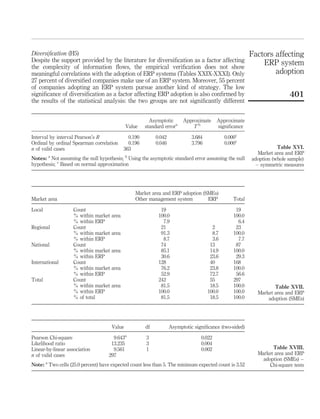 Diversiﬁcation (H5)                                                                                       Factors affecting
Despite the support provided by the literature for diversiﬁcation as a factor affecting                       ERP system
the complexity of information ﬂows, the empirical veriﬁcation does not show
meaningful correlations with the adoption of ERP systems (Tables XXIX-XXXI). Only                                 adoption
27 percent of diversiﬁed companies make use of an ERP system. Moreover, 55 percent
of companies adopting an ERP system pursue another kind of strategy. The low
signiﬁcance of diversiﬁcation as a factor affecting ERP adoption is also conﬁrmed by                                      401
the results of the statistical analysis: the two groups are not signiﬁcantly different


                                                         Asymptotic       Approximate     Approximate
                                              Value    standard errora        Tb          signiﬁcance

Interval by interval Pearson’s R               0.190        0.042             3.684           0.000c
Ordinal by ordinal Spearman correlation        0.196        0.046             3.796           0.000c
n of valid cases                             363                                                                     Table XVI.
                                                                                                             Market area and ERP
Notes: a Not assuming the null hypothesis; b Using the asymptotic standard error assuming the null        adoption (whole sample)
hypothesis; c Based on normal approximation                                                                 – symmetric measures




                                                  Market area and ERP adoption (SMEs)
Market area                                       Other management system        ERP              Total

Local               Count                                     19                                   19
                    % within market   area                   100.0                                100.0
                    % within ERP                               7.9                                  6.4
Regional            Count                                     21                        2          23
                    % within market   area                    91.3                      8.7       100.0
                    % within ERP                               8.7                      3.6         7.7
National            Count                                     74                       13          87
                    % within market   area                    85.1                     14.9       100.0
                    % within ERP                              30.6                     23.6        29.3
International       Count                                    128                       40         168
                    % within market   area                    76.2                     23.8       100.0
                    % within ERP                              52.9                     72.7        56.6
Total               Count                                    242                       55         297
                    % within market   area                    81.5                     18.5       100.0            Table XVII.
                    % within ERP                             100.0                    100.0       100.0     Market area and ERP
                    % of total                                81.5                     18.5       100.0         adoption (SMEs)




                                      Value            df           Asymptotic signiﬁcance (two-sided)
                                              a
Pearson Chi-square                    9.643            3                          0.022
Likelihood ratio                     13.235            3                          0.004
Linear-by-linear association          9.561            1                          0.002                           Table XVIII.
n of valid cases                    297                                                                     Market area and ERP
                                                                                                              adoption (SMEs) –
Note: a Two cells (25.0 percent) have expected count less than 5. The minimum expected count is 3.52             Chi-square tests
 