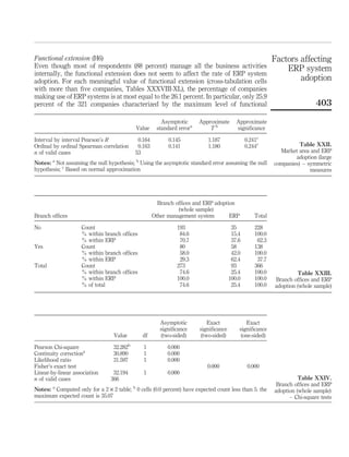 Functional extension (H6)                                                                                      Factors affecting
Even though most of respondents (88 percent) manage all the business activities                                    ERP system
internally, the functional extension does not seem to affect the rate of ERP system
adoption. For each meaningful value of functional extension (cross-tabulation cells                                    adoption
with more than ﬁve companies, Tables XXXVIII-XL), the percentage of companies
making use of ERP systems is at most equal to the 26.1 percent. In particular, only 25.9
percent of the 321 companies characterized by the maximum level of functional                                                   403

                                                             Asymptotic      Approximate      Approximate
                                                  Value    standard errora       Tb           signiﬁcance

Interval by interval Pearson’s R               0.164            0.145           1.187              0.241c
Ordinal by ordinal Spearman correlation        0.163            0.141           1.180              0.244c                Table XXII.
n of valid cases                              53                                                                 Market area and ERP
                                                                                                                       adoption (large
Notes: a Not assuming the null hypothesis; b Using the asymptotic standard error assuming the null             companies) – symmetric
hypothesis; c Based on normal approximation                                                                                  measures




                                                            Branch ofﬁces and ERP adoption
                                                                    (whole sample)
Branch ofﬁces                                             Other management system       ERP            Total

No                  Count                                          193                      35         228
                    % within branch ofﬁces                          84.6                    15.4       100.0
                    % within ERP                                    70.7                    37.6        62.3
Yes                 Count                                           80                      58         138
                    % within branch ofﬁces                          58.0                    42.0       100.0
                    % within ERP                                    29.3                    62.4        37.7
Total               Count                                          273                      93         366
                    % within branch ofﬁces                          74.6                    25.4       100.0            Table XXIII.
                    % within ERP                                   100.0                   100.0       100.0   Branch ofﬁces and ERP
                    % of total                                      74.6                    25.4       100.0   adoption (whole sample)




                                                             Asymptotic         Exact              Exact
                                                             signiﬁcance     signiﬁcance       signiﬁcance
                                 Value              df       (two-sided)     (two-sided)        (one-sided)
                                          b
Pearson Chi-square               32.282             1           0.000
Continuity correctiona           30.890             1           0.000
Likelihood ratio                 31.597             1           0.000
Fisher’s exact test                                                             0.000               0.000
Linear-by-linear association     32.194             1           0.000
n of valid cases                366                                                                                      Table XXIV.
        a                                     b
                                                                                                                Branch ofﬁces and ERP
Notes: Computed only for a 2 £ 2 table; 0 cells (0.0 percent) have expected count less than 5. the             adoption (whole sample)
maximum expected count is 35.07                                                                                      – Chi-square tests
 
