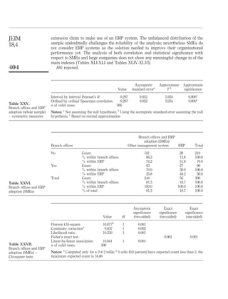 JEIM                      extension claim to make use of an ERP system. The unbalanced distribution of the
18,4                      sample undoubtedly challenges the reliability of the analysis; nevertheless SMEs do
                          not consider ERP systems as the solution needed to improve their organizational
                          performance yet. The analysis of both correlation and statistical signiﬁcance with
                          respect to SMEs and large companies does not show any meaningful change in of the
                          main indexes (Tables XLI-XLI and Tables XLIV-XLVI).
404                          H6: rejected.


                                                                                  Asymptotic      Approximate      Approximate
                                                                      Value     standard errora       Tb           signiﬁcance

                          Interval by interval Pearson’s R              0.297        0.052            5.934             0.000c
                          Ordinal by ordinal Spearman correlation       0.297        0.052            5.934             0.000c
Table XXV.                n of valid cases                            366
Branch ofﬁces and ERP
adoption (whole sample)   Notes: a Not assuming the null hypothesis; b Using the asymptotic standard error assuming the null
– symmetric measures      hypothesis; c Based on normal approximation




                                                                                    Branch ofﬁces and ERP
                                                                                       adoption (SMEs)
                          Branch ofﬁces                                       Other management system     ERP               Total

                          No                  Count                                     181                      29         210
                                              % within branch ofﬁces                     86.2                    13.8       100.0
                                              % within ERP                               74.2                    51.8        70.0
                          Yes                 Count                                      63                      27          90
                                              % within branch ofﬁces                     70.0                    30.0       100.0
                                              % within ERP                               25.8                    48.2        30.0
                          Total               Count                                     244                      56         300
Table XXVI.                                   % within branch ofﬁces                     81.3                    18.7       100.0
Branch ofﬁces and ERP                         % within ERP                              100.0                   100.0       100.0
adoption (SMEs)                               % of total                                 81.3                    18.7       100.0



                                                                                 Asymptotic          Exact              Exact
                                                                                 signiﬁcance      signiﬁcance       signiﬁcance
                                                            Value        df      (two-sided)      (two-sided)        (one-sided)

                          Pearson Chi-square                10.877b       1         0.001
                          Continuity correctiona             9.837        1         0.002
                          Likelihood ratio                  10.230        1         0.001
                          Fisher’s exact test                                                        0.002               0.001
                          Linear-by-linear association      10.841        1         0.001
Table XXVII.              n of valid cases                 300
Branch ofﬁces and ERP
adoption (SMEs) –         Notes: a Computed only for a 2 £ 2 table; b 0 cells (0.0 percent) have expected count less than 5. the
Chi-square tests          maximum expected count is 16.80
 