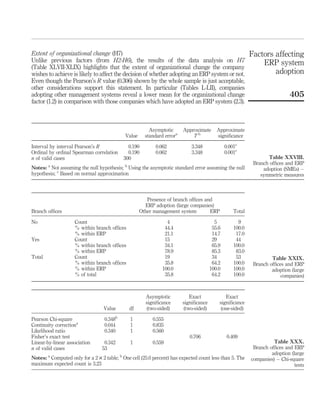 Extent of organizational change (H7)                                                                        Factors affecting
Unlike previous factors (from H2-H6), the results of the data analysis on H7                                    ERP system
(Table XLVII-XLIX) highlights that the extent of organizational change the company
wishes to achieve is likely to affect the decision of whether adopting an ERP system or not.                        adoption
Even though the Pearson’s R value (0.306) shown by the whole sample is just acceptable,
other considerations support this statement. In particular (Tables L-LII), companies
adopting other management systems reveal a lower mean for the organizational change                                           405
factor (1.2) in comparison with those companies which have adopted an ERP system (2.3).



                                                          Asymptotic      Approximate      Approximate
                                             Value      standard errora       Tb           signiﬁcance

Interval by interval Pearson’s R              0.190         0.062            3.348              0.001c
Ordinal by ordinal Spearman correlation       0.190         0.062            3.348              0.001c
n of valid cases                            300                                                                    Table XXVIII.
        a                                    b
                                                                                                             Branch ofﬁces and ERP
Notes: Not assuming the null hypothesis; Using the asymptotic standard error assuming the null                   adoption (SMEs) –
hypothesis; c Based on normal approximation                                                                     symmetric measures



                                                         Presence of branch ofﬁces and
                                                        ERP adoption (large companies)
Branch ofﬁces                                         Other management system        ERP            Total

No                  Count                                         4                       5           9
                    % within branch ofﬁces                       44.4                    55.6       100.0
                    % within ERP                                 21.1                    14.7        17.0
Yes                 Count                                        15                      29          44
                    % within branch ofﬁces                       34.1                    65.9       100.0
                    % within ERP                                 78.9                    85.3        83.0
Total               Count                                        19                      34          53              Table XXIX.
                    % within branch ofﬁces                       35.8                    64.2       100.0    Branch ofﬁces and ERP
                    % within ERP                                100.0                   100.0       100.0            adoption (large
                    % of total                                   35.8                    64.2       100.0                companies)



                                                        Asymptotic           Exact              Exact
                                                        signiﬁcance       signiﬁcance       signiﬁcance
                                  Value          df     (two-sided)       (two-sided)        (one-sided)

Pearson Chi-square                 0.348b        1         0.555
Continuity correctiona             0.044         1         0.835
Likelihood ratio                   0.340         1         0.560
Fisher’s exact test                                                          0.706               0.409
Linear-by-linear association       0.342         1         0.559                                                      Table XXX.
n of valid cases                  53                                                                         Branch ofﬁces and ERP
                                                                                                                     adoption (large
Notes: a Computed only for a 2 £ 2 table; b One cell (25.0 percent) has expected count less than 5. The     companies) – Chi-square
maximum expected count is 3.23                                                                                                  tests
 