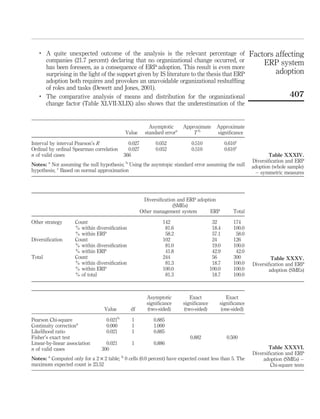 .
        A quite unexpected outcome of the analysis is the relevant percentage of                               Factors affecting
        companies (21.7 percent) declaring that no organizational change occurred, or                              ERP system
        has been foreseen, as a consequence of ERP adoption. This result is even more
        surprising in the light of the support given by IS literature to the thesis that ERP                           adoption
        adoption both requires and provokes an unavoidable organizational reshufﬂing
        of roles and tasks (Dewett and Jones, 2001).
   .
        The comparative analysis of means and distribution for the organizational                                                407
        change factor (Table XLVII-XLIX) also shows that the underestimation of the


                                                             Asymptotic      Approximate      Approximate
                                               Value       standard errora       Tb           signiﬁcance

Interval by interval Pearson’s R                 0.027         0.052            0.510              0.610c
Ordinal by ordinal Spearman correlation          0.027         0.052            0.510              0.610c
n of valid cases                               366                                                                    Table XXXIV.
        a                                      b                                                               Diversiﬁcation and ERP
Notes: Not assuming the null hypothesis; Using the asymtopic standard error assuming the null                  adoption (whole sample)
hypothesis; c Based on normal approximation                                                                      – symmetric measures




                                                           Diversiﬁcation and ERP adoption
                                                                        (SMEs)
                                                         Other management system        ERP            Total

Other strategy      Count                                          142                      32         174
                    % within diversiﬁcation                         81.6                    18.4       100.0
                    % within ERP                                    58.2                    57.1        58.0
Diversiﬁcation      Count                                          102                      24         126
                    % within diversiﬁcation                         81.0                    19.0       100.0
                    % within ERP                                    41.8                    42.9        42.0
Total               Count                                          244                      56         300              Table XXXV.
                    % within diversiﬁcation                         81.3                    18.7       100.0    Diversiﬁcation and ERP
                    % within ERP                                   100.0                   100.0       100.0           adoption (SMEs)
                    % of total                                      81.3                    18.7       100.0



                                                           Asymptotic           Exact              Exact
                                                           signiﬁcance       signiﬁcance       signiﬁcance
                                  Value            df      (two-sided)       (two-sided)        (one-sided)
                                           b
Pearson Chi-square                 0.021           1           0.885
Continuity correctiona             0.000           1           1.000
Likelihood ratio                   0.021           1           0.885
Fisher’s exact test                                                             0.882               0.500
Linear-by-linear association       0.021           1           0.886
n of valid cases                 300                                                                                   Table XXXVI.
                                                                                                                Diversiﬁcation and ERP
Notes: a Computed only for a 2 £ 2 table; b 0 cells (0.0 percent) have expected count less than 5. The               adoption (SMEs) –
maximum expected count is 23.52                                                                                         Chi-square tests
 